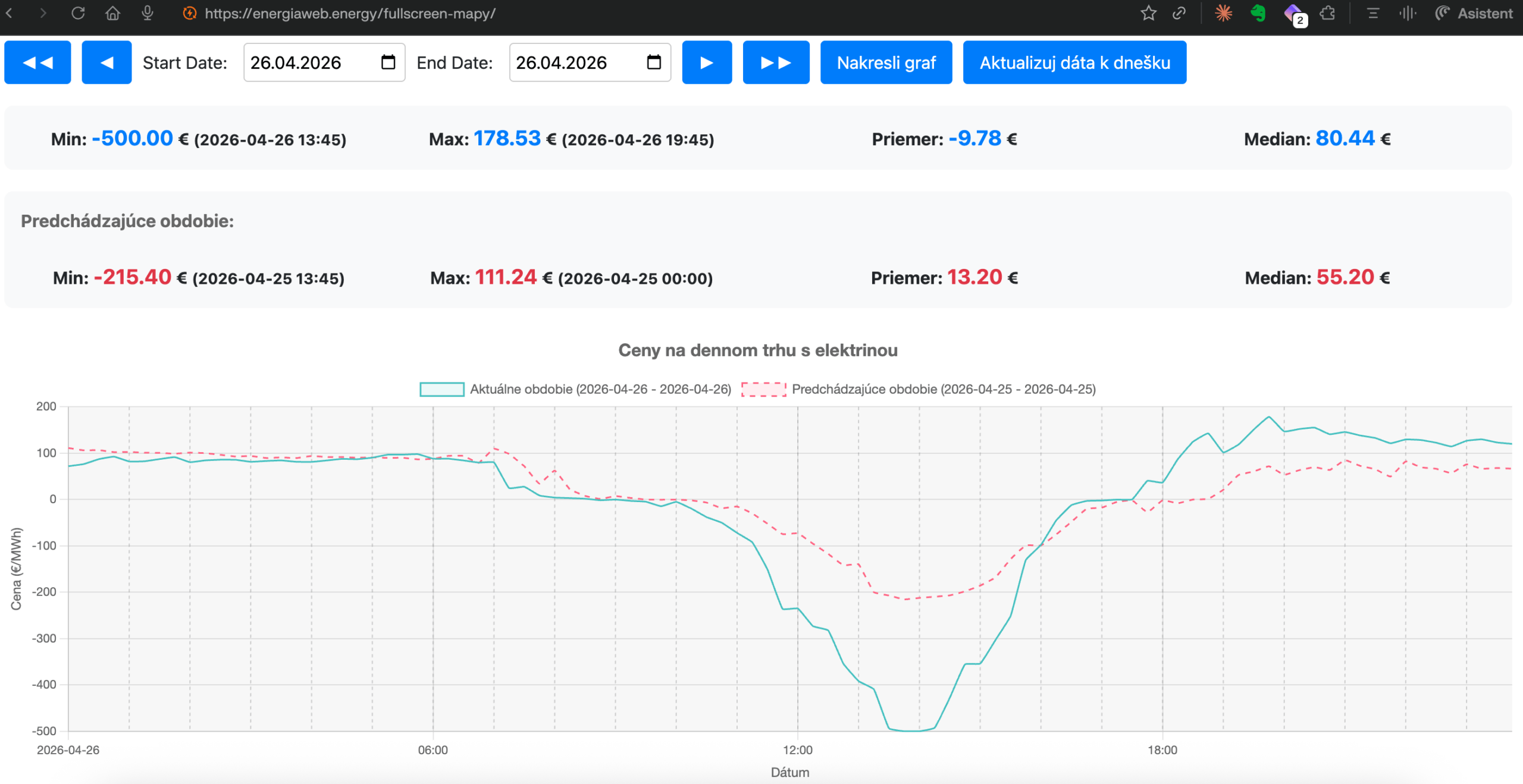 Historický (asi) deň na trhu s elektrinou